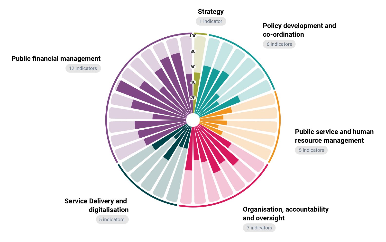 Radar chart showing performance of Montenegro